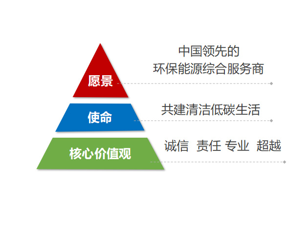 愿景、使命，價值觀