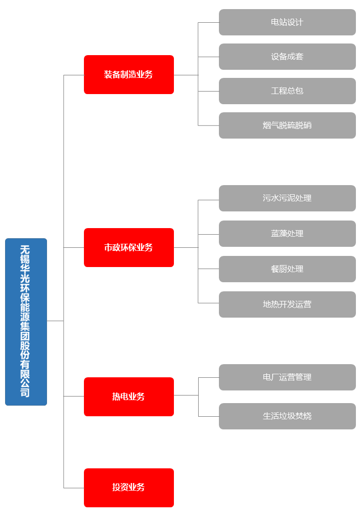 官網內容-業務模塊